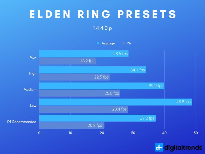 alt text: Graph showcasing Elden Ring PC benchmark results.