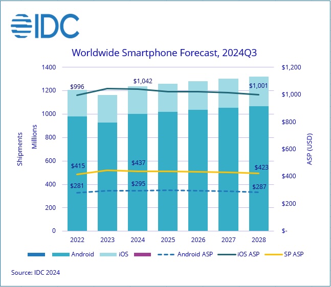 IDC smartphone sales.