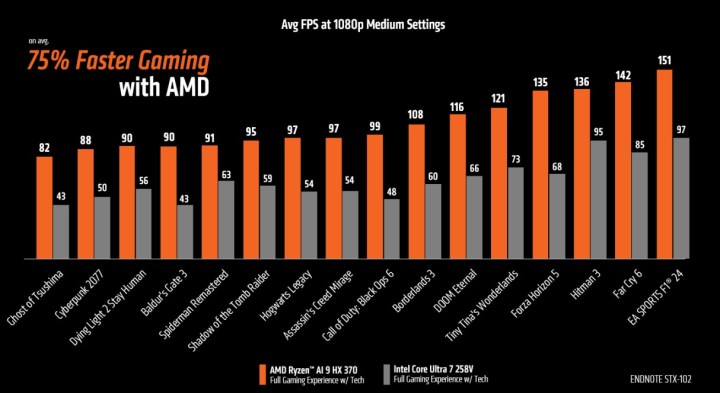 Benchmark comparison between the Ryzen AI 9 HX 370 and the Intel Core Ultra 7 258V.