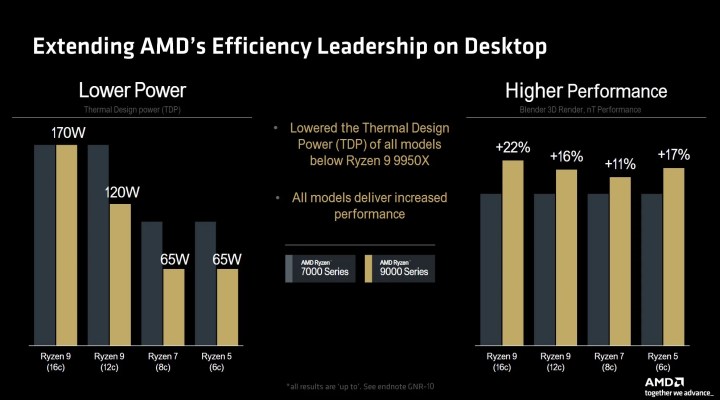 Performance and efficiency improvements between Zen 4 and Zen 5.