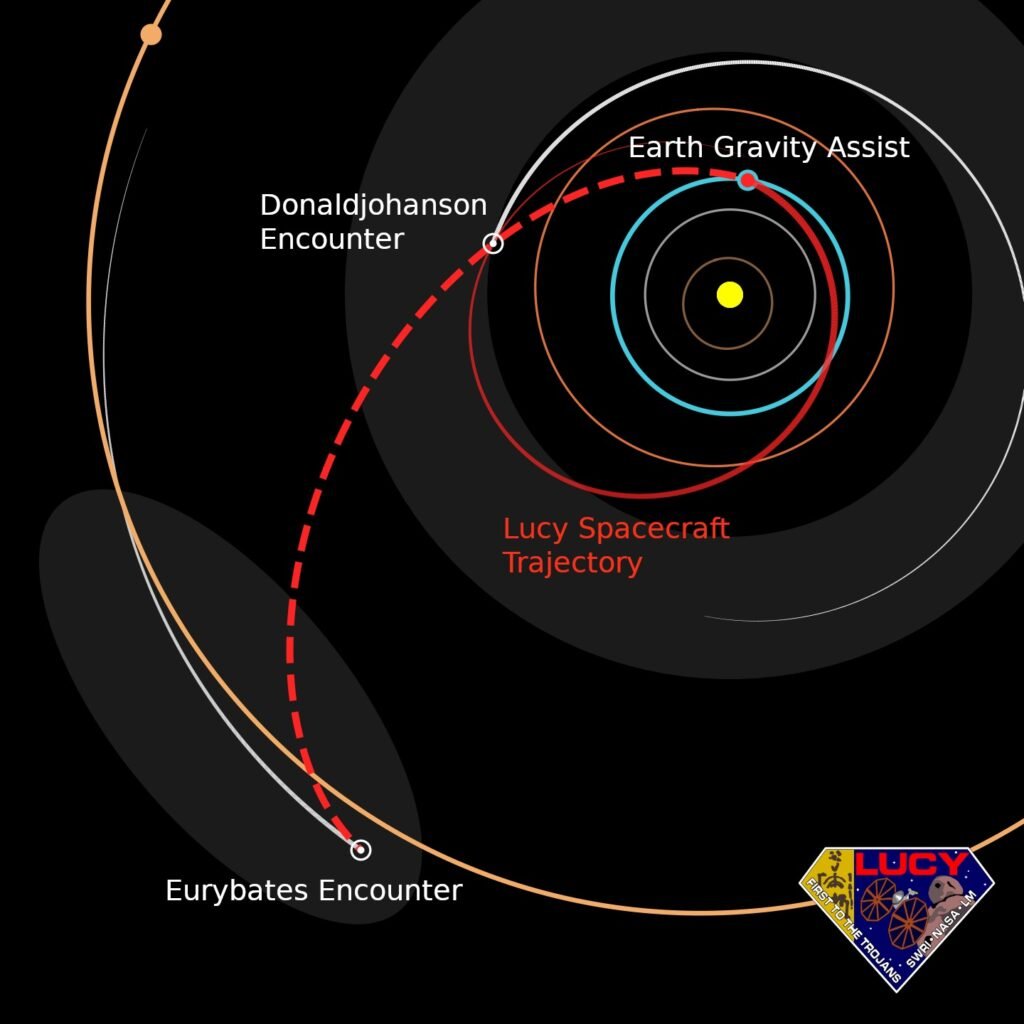 Lucy Ega2 Trajectory