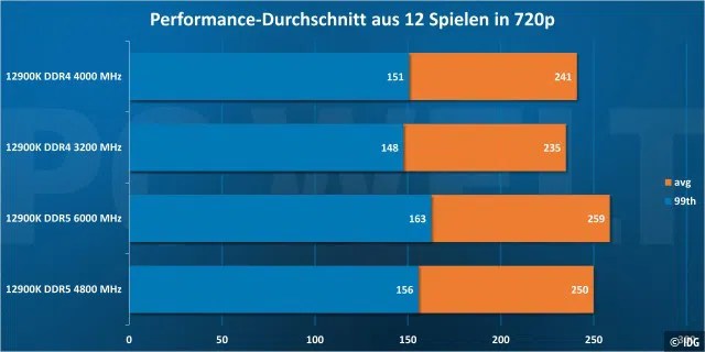 12900K DDR4 vs DDR5 - 720p