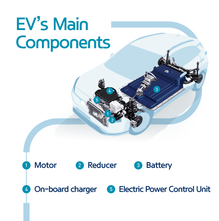 A diagram showing the main components of an electric vehicle.