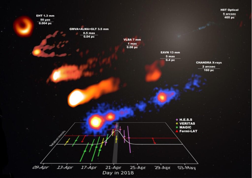 A light curve of the gamma-ray flare (bluish, at bottom), and other simulated images of the M87 jet. 