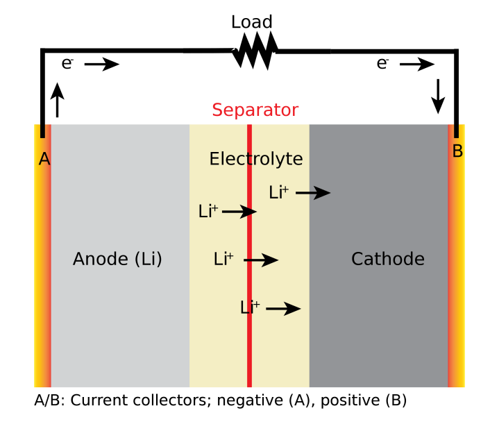 A battery diagram shows movement of lithium atoms and their associated electrons.