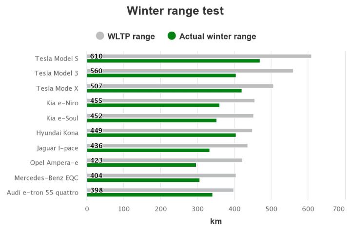 alt text: A graph comparing the rated range of EVs to their actual range in winter conditions, showing a significant decrease in performance.