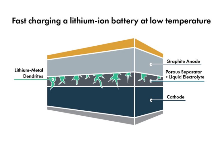 alt text: A diagram illustrating the formation of dendrites on the anode of a lithium-ion battery, highlighting how these structures can negatively impact battery performance and lifespan.