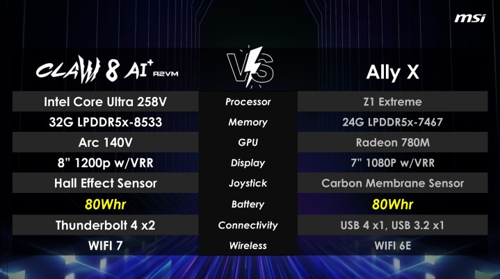 Specs for the MSI Claw 8 AI+ compared to the ROG Ally X.