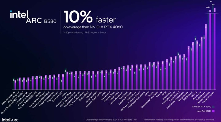 Performance comparison of the Intel Arc B580 against the Nvidia RTX 4060.