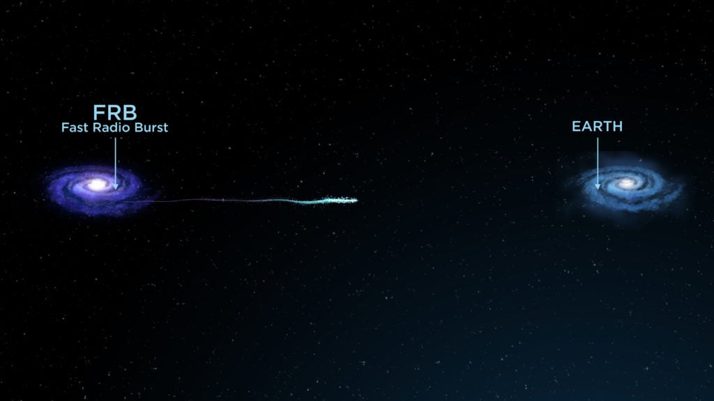 Illustration of a fast radio burst (FRB) traveling from its host galaxy to Earth. 