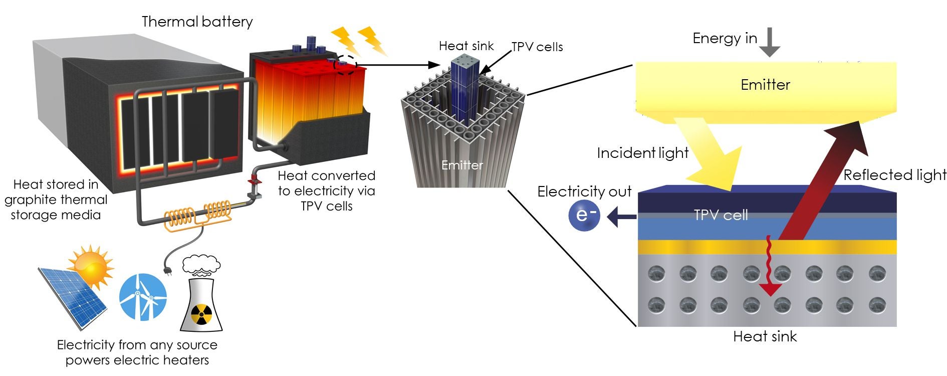 Diagram of the thermophotovoltaic cell showing the layers and photon interaction.