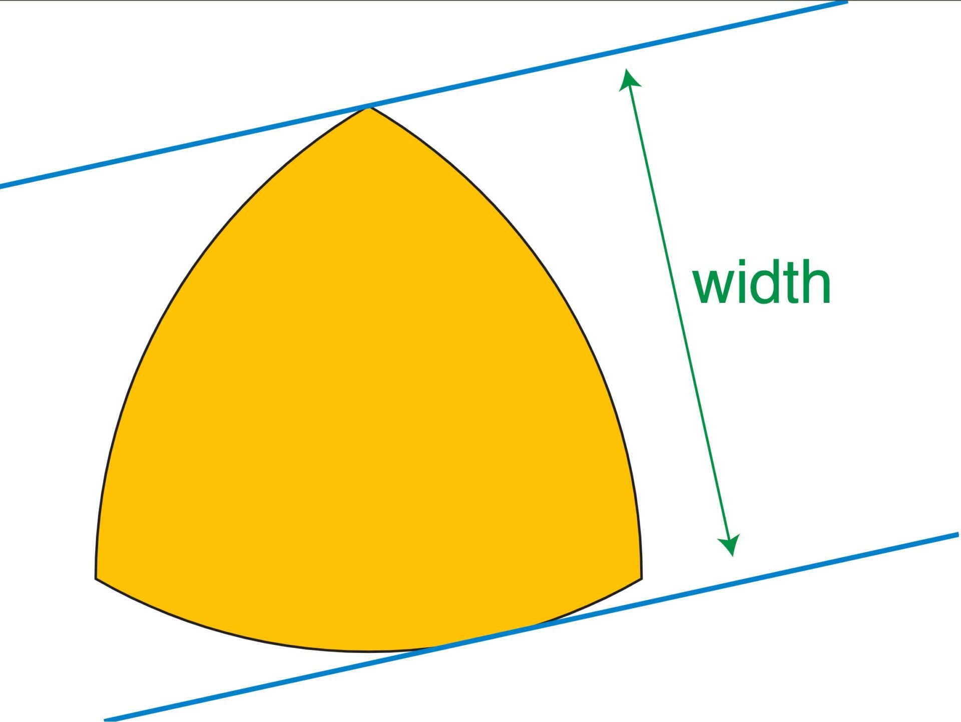 The Reuleaux triangle: A shape with constant width and minimal area.