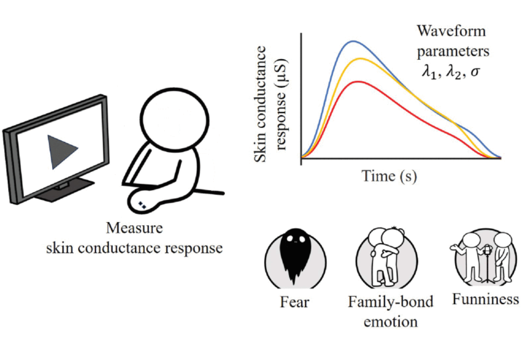 alt text: Diagram illustrating how skin conductance measurements relate to emotional states.