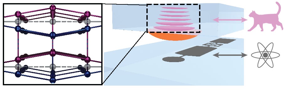 A graphic showing the crystal (left) and how it is coupled with a superconducting circuit (bottom right).