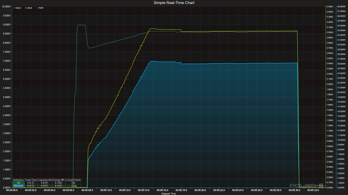 Even an advanced GAN charger that meets the wattage may not charge your phone at its maximum rate