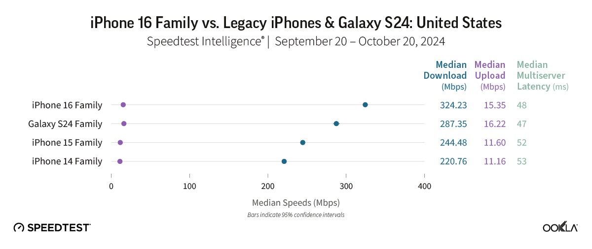 iPhone 16 US 5G Speed Test Results