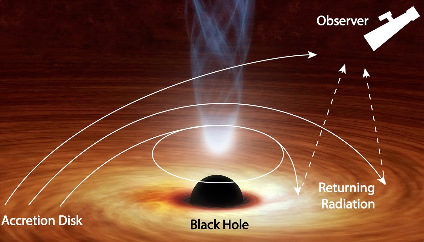 Black Hole's Gravity Observed Bending Light Back Towards Itself