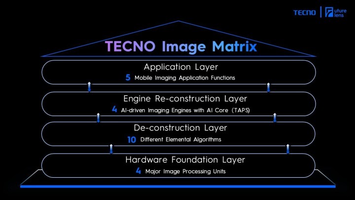 A breakdown of Tecno