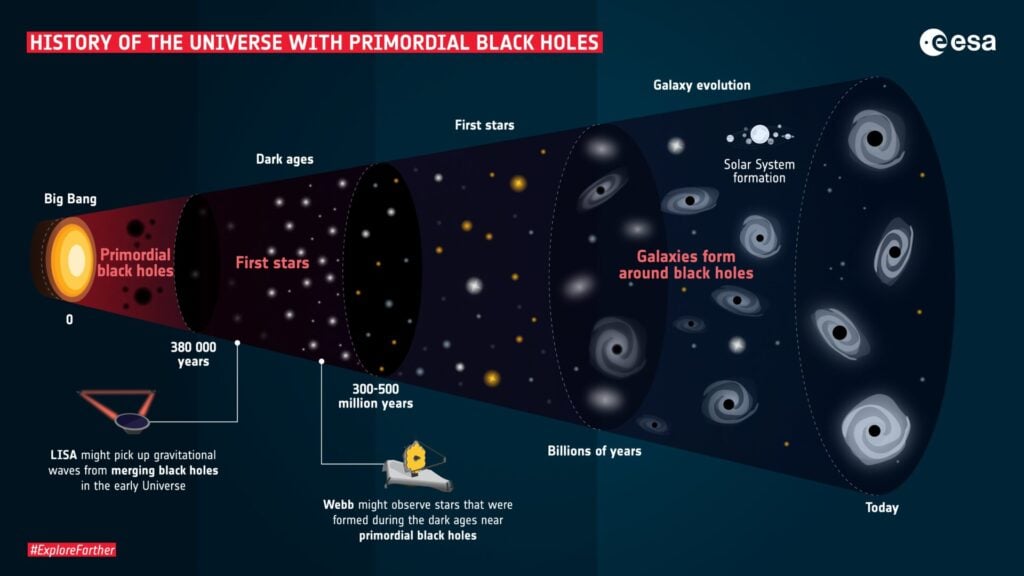 A graphic showing when primordial black holes may have formed, and instruments that can detect black holes. Graphic: ESA