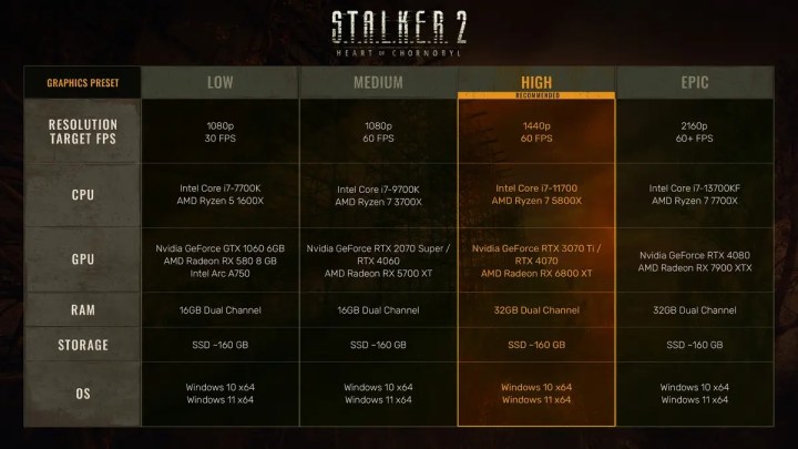 System requirements for Stalker 2.