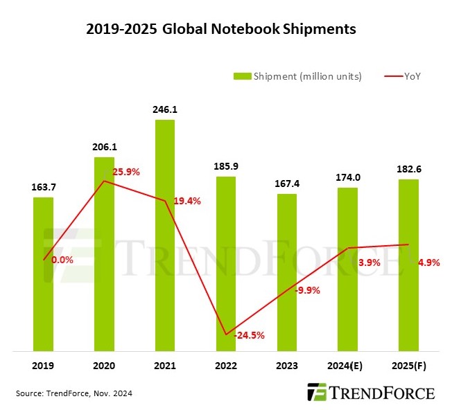 A bar chart showing PC sales.