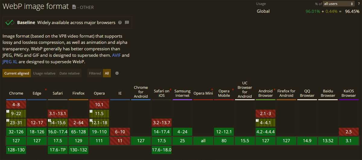 WebP is fully supported by all modern browsers.