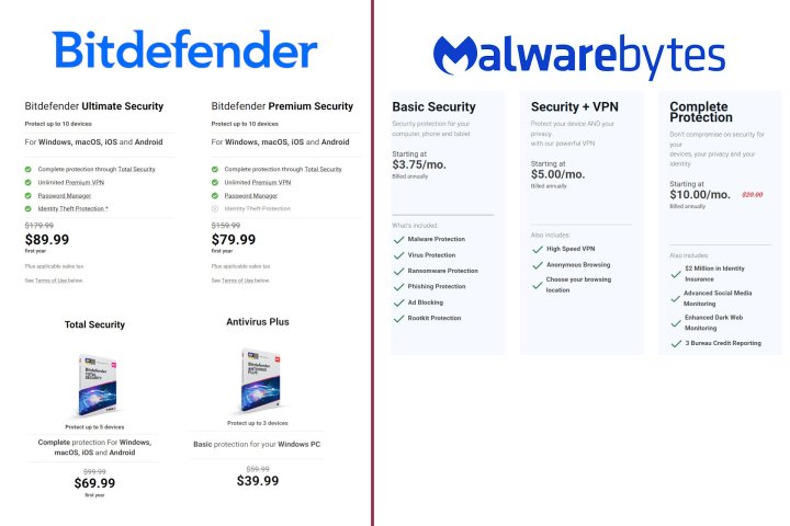 Bitdefender offers more plans and lower first-year prices than Malwarebytes.