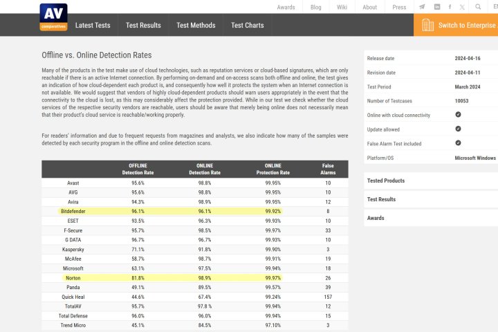 AV-Comparatives tests show offline detection, highlighting Bitdefender