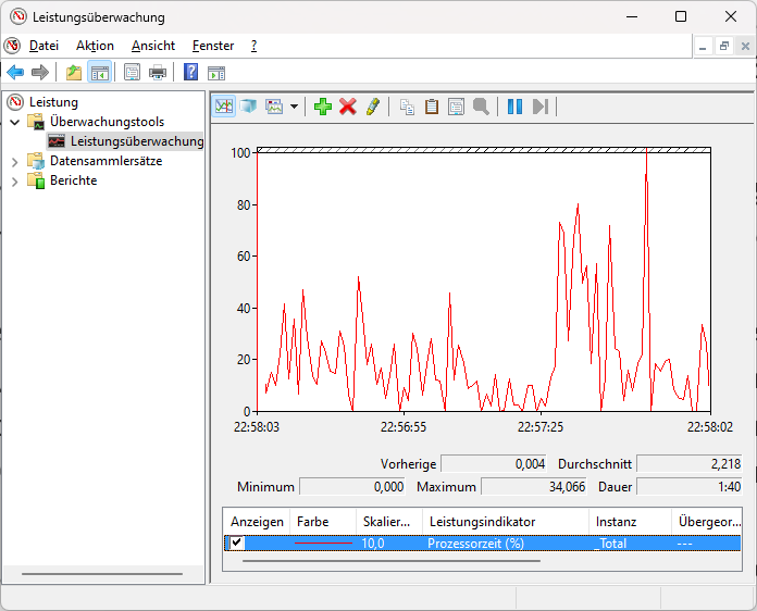 Windows Performance Monitor graphically tracks the percentage of processor time used by a thread (shown below).