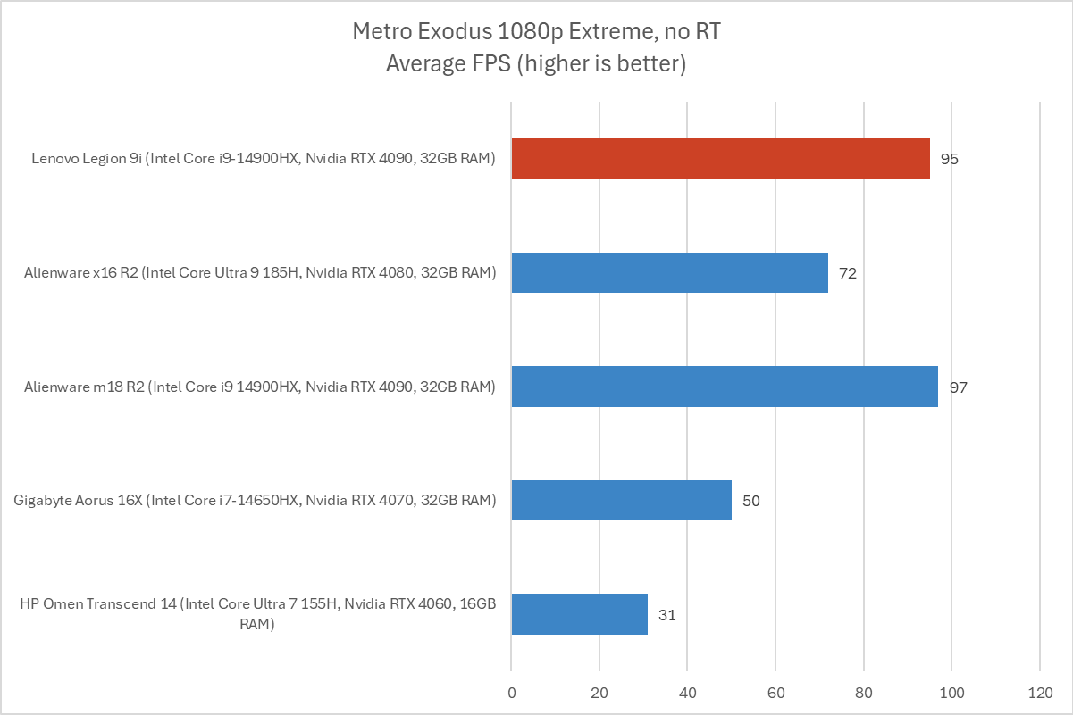 Lenovo Legion 9i Metro Exodus results