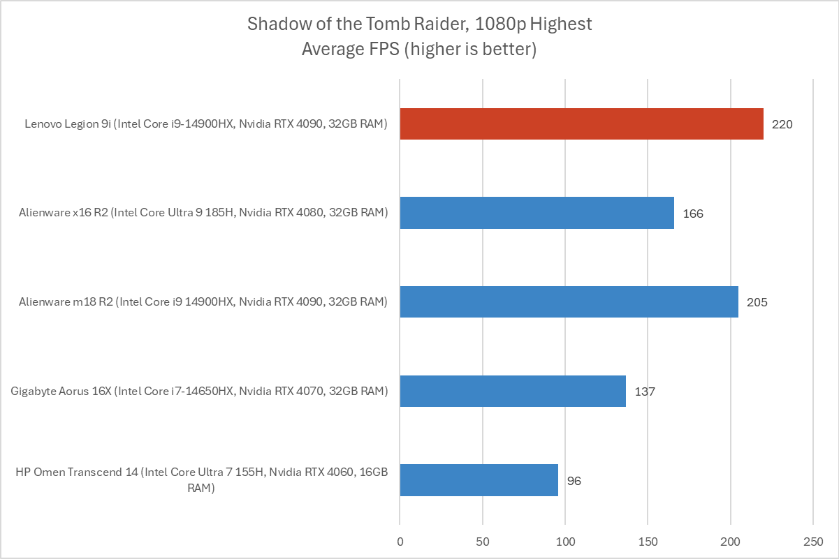 Lenovo Legion 9i Shadow of the Tomb Raider results