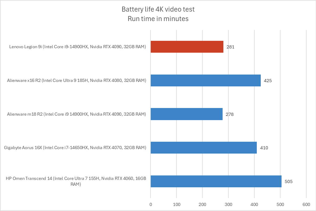 Lenovo Legion 9i battery life results