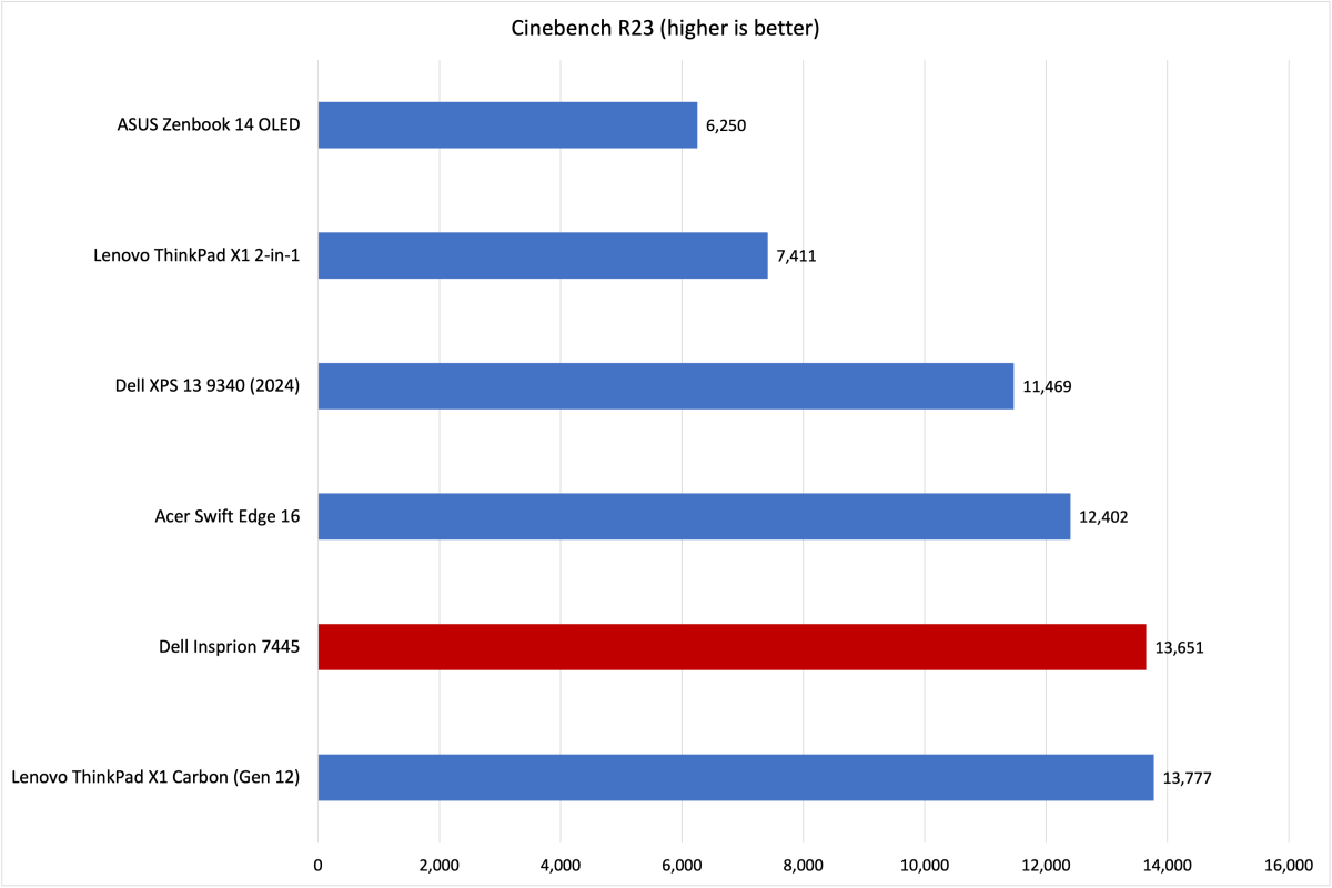 Dell Inspiron 14 2-in-1 Cinebench results