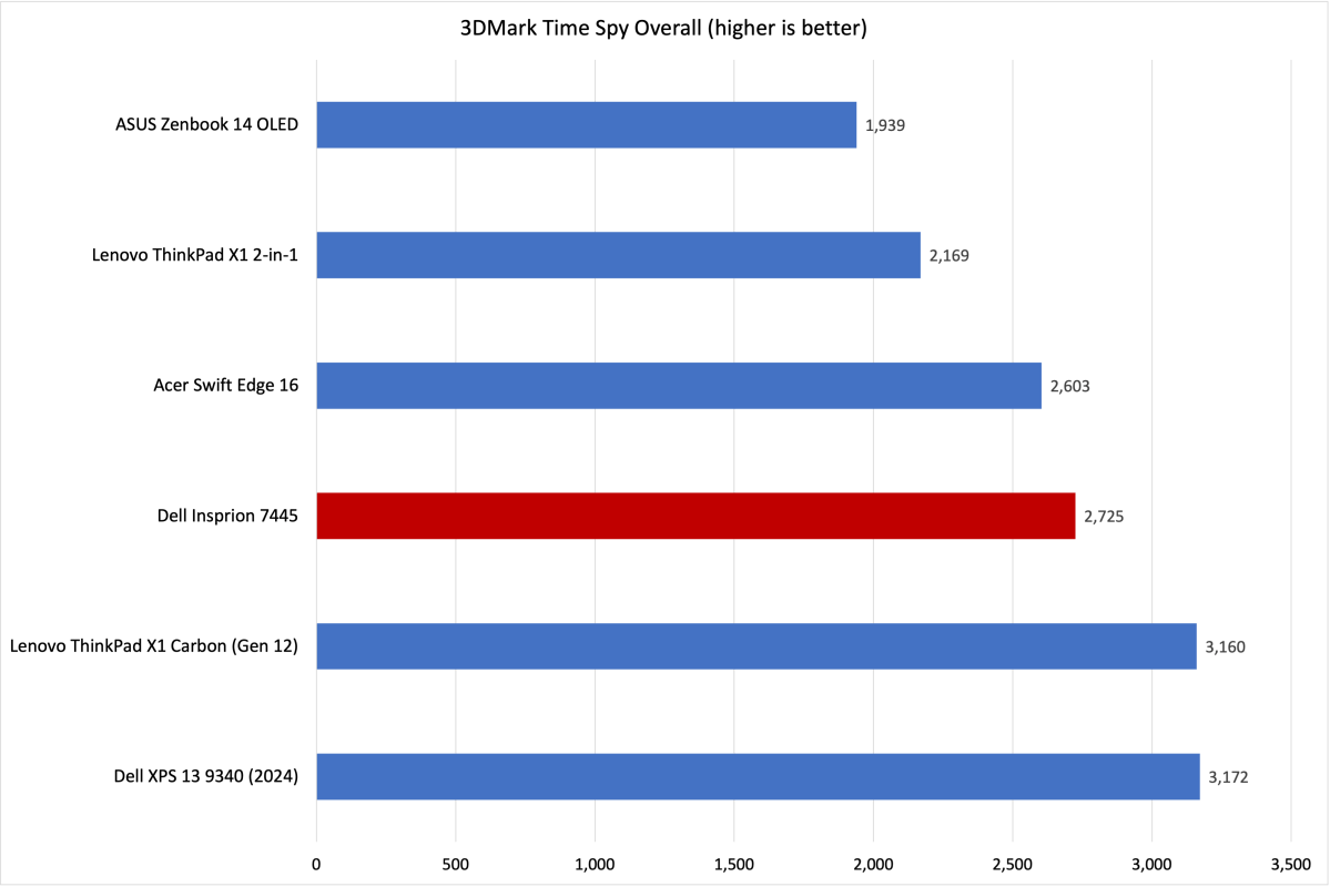 Dell Inspiron 14 2-in-1 3DMark results