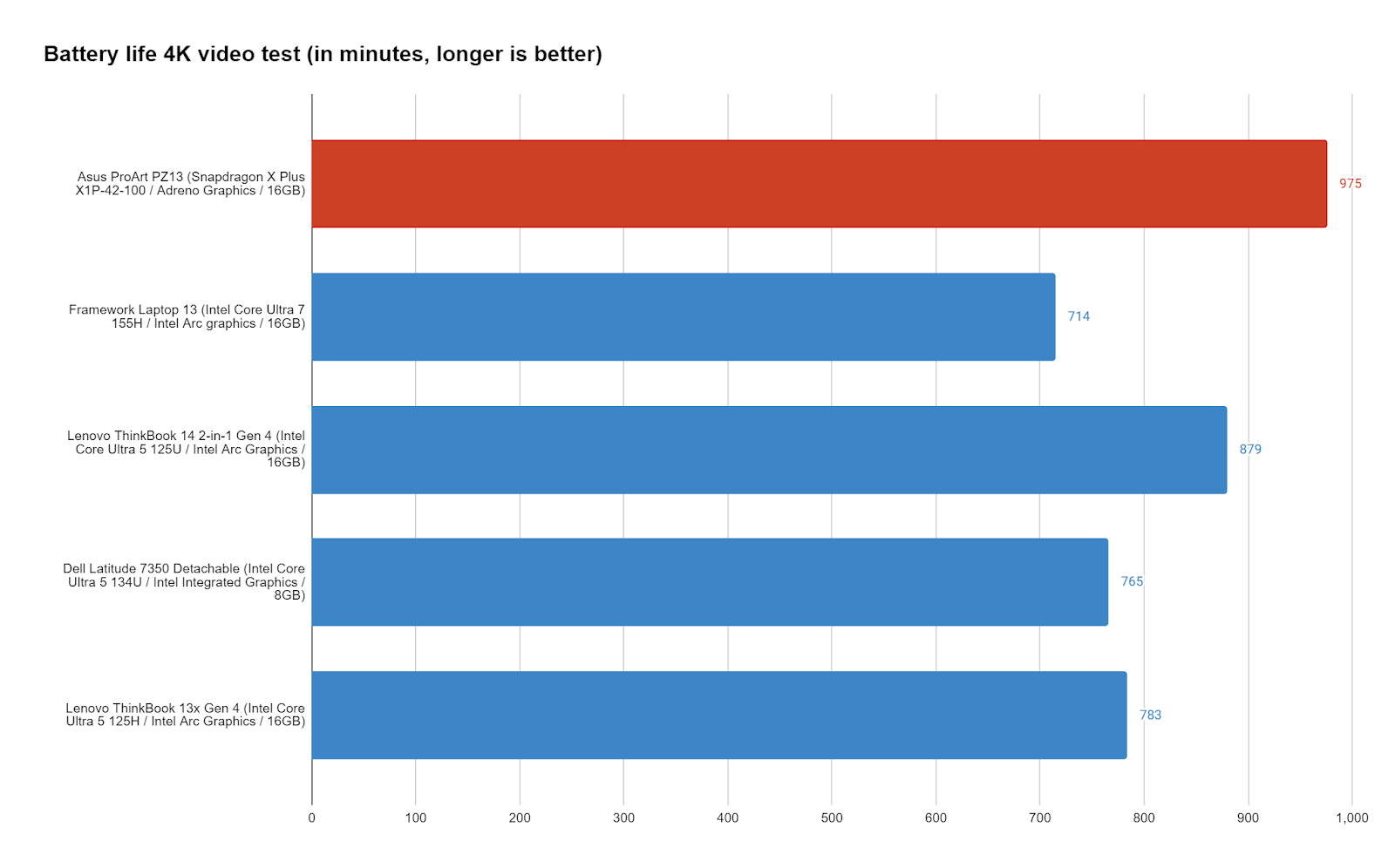 Asus ProArt PZ13 battery test