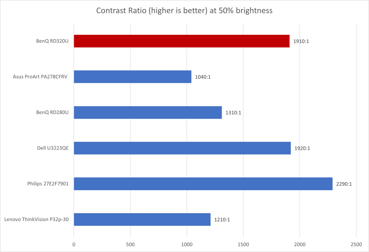 benq rd320u contrast