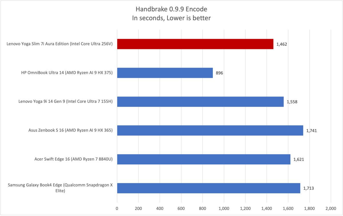 Lenovo Yoga Slim 7i Handbrake results