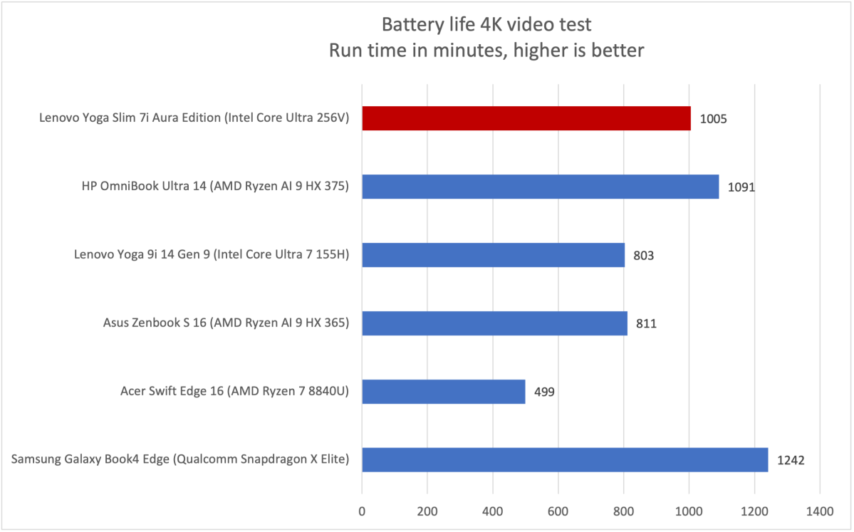 Lenovo Yoga Slim 7i battery life results