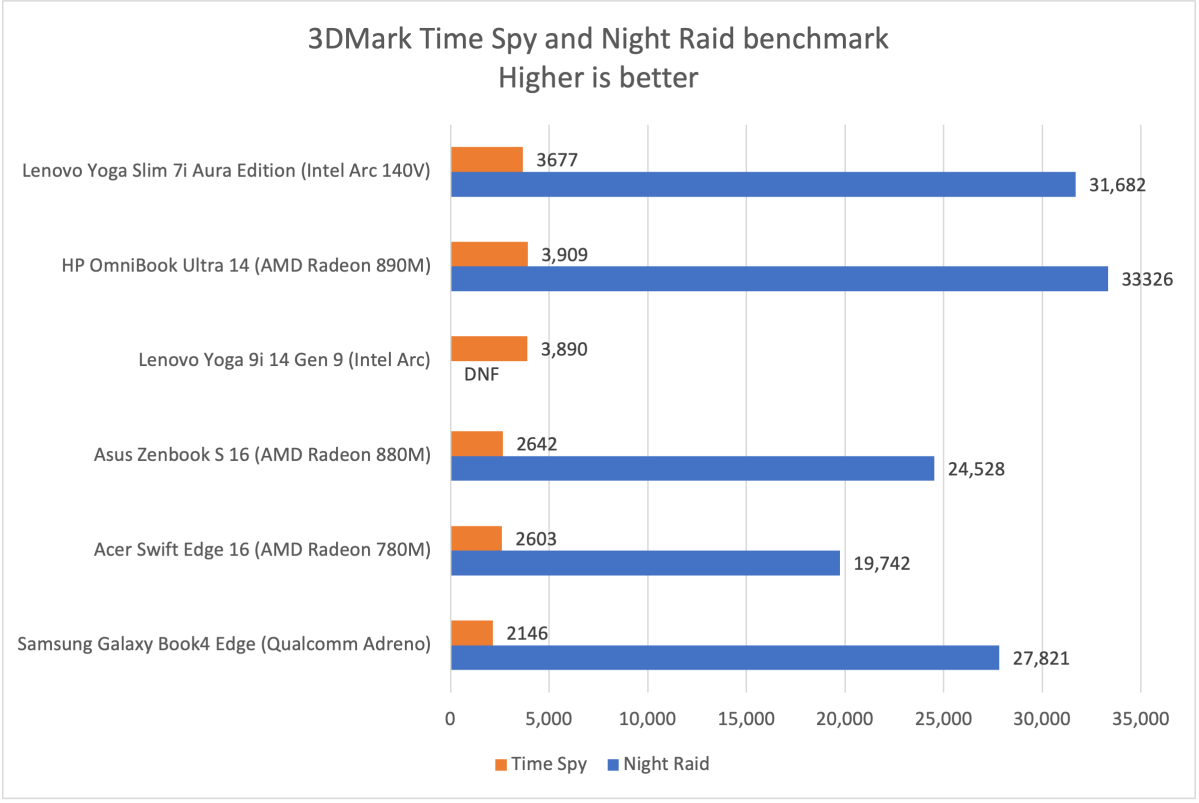 Lenovo Yoga Slim 7i 3DMark results