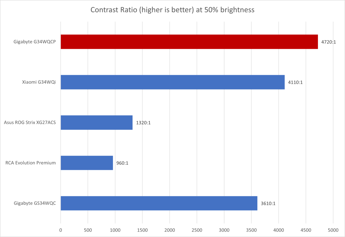 gigabyte g34wqcp contrast