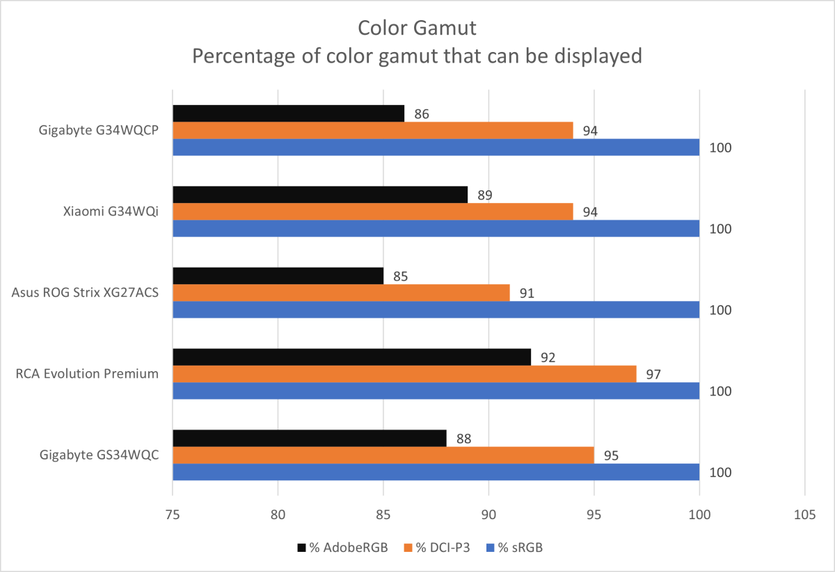 gigabyte g34wqcp color gamut