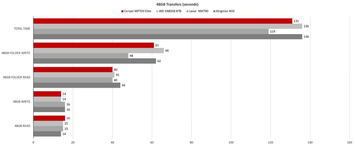 Corsair MP700 Elite SSD Review: PCIe 5.0 Benchmark Dominance, But Real-World Gains Are Limited