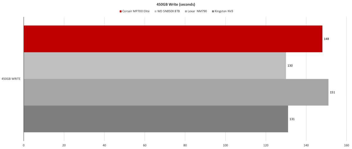 Corsair MP700 Elite SSD Review: PCIe 5.0 Benchmark Dominance, But Real-World Gains Are Limited