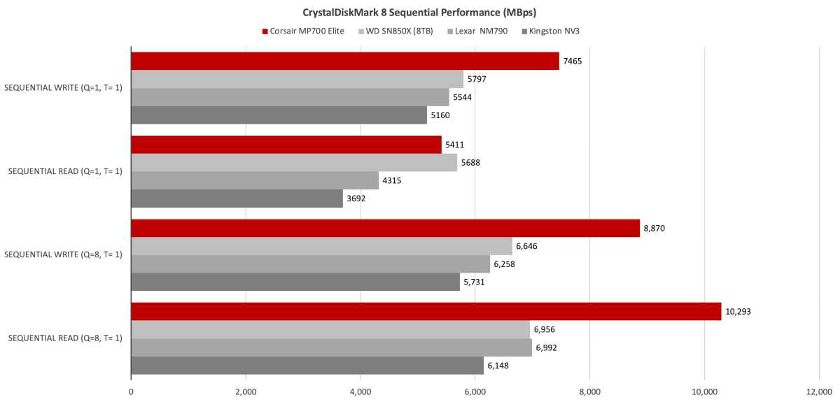 Corsair MP700 Elite SSD Review: PCIe 5.0 Benchmark Dominance, But Real-World Gains Are Limited