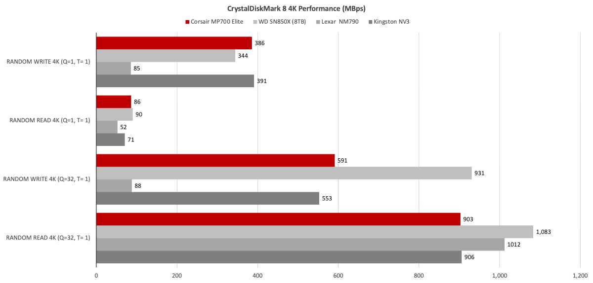 Corsair MP700 Elite SSD Review: PCIe 5.0 Benchmark Dominance, But Real-World Gains Are Limited