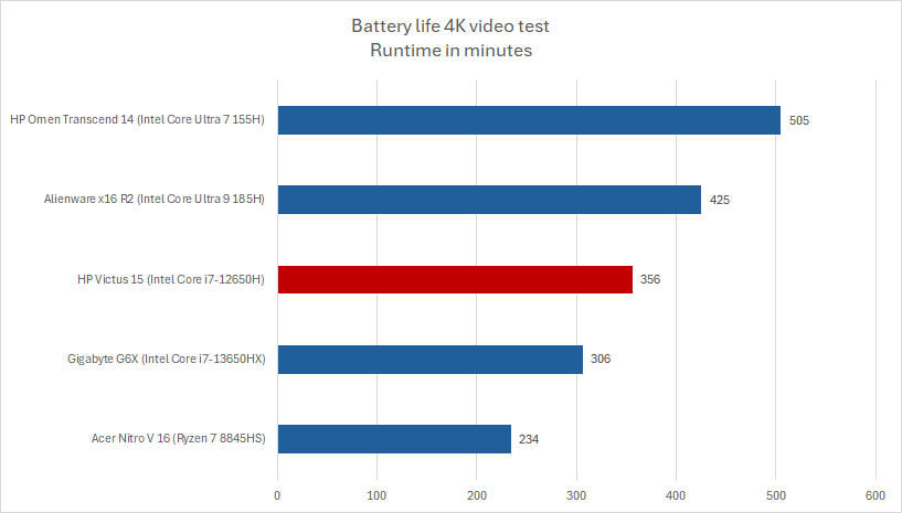 alt text: HP Victus 15 Battery Life