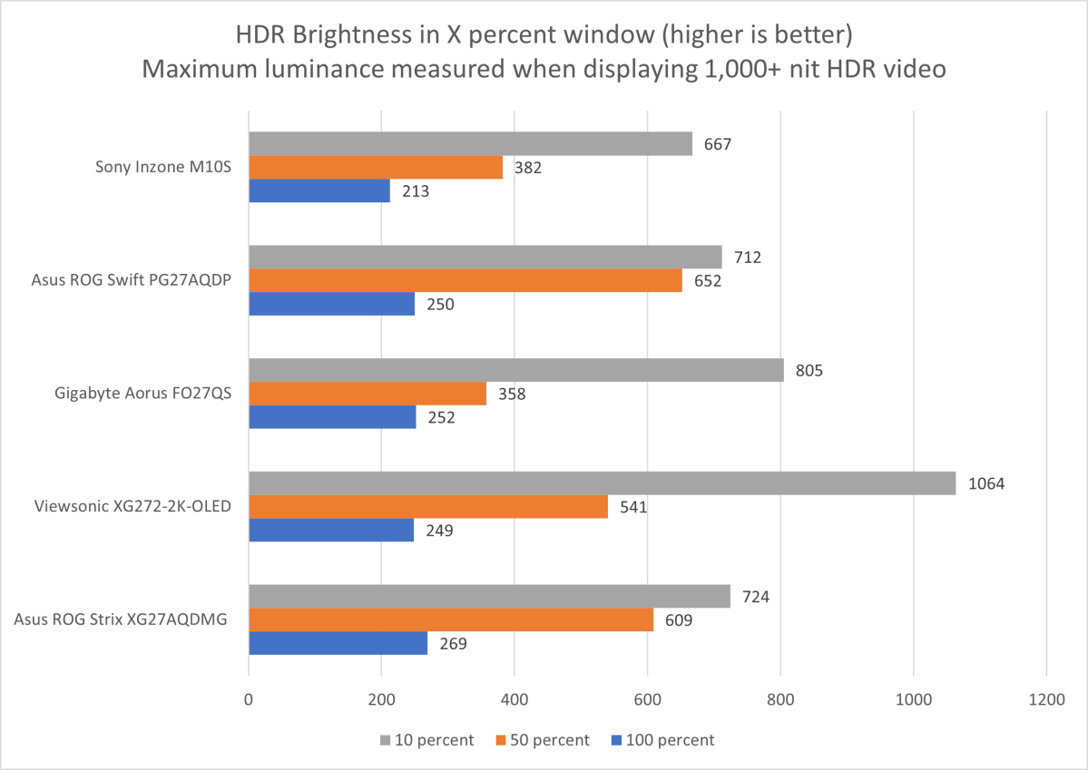 sony inzone m10s hdr brightness