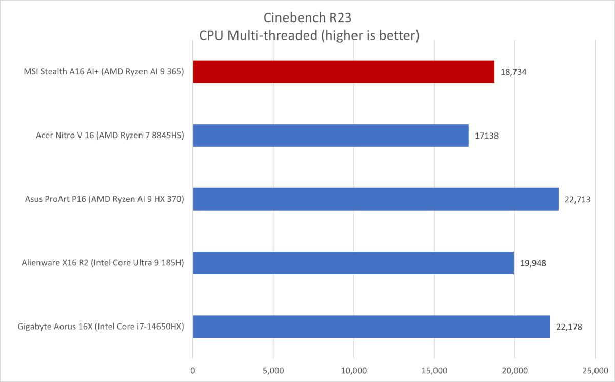 MSI Stealth A16 AI+ Cinebench results