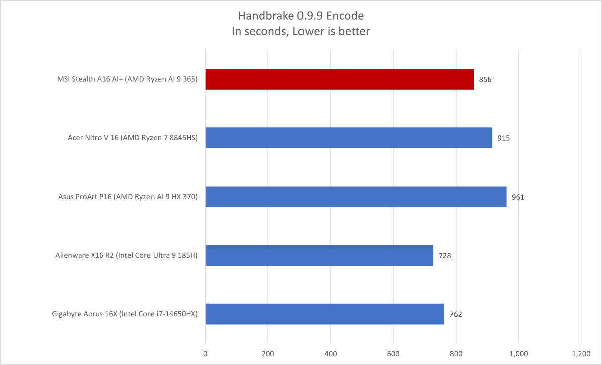 MSI Stealth A16 AI+ Handbrake results