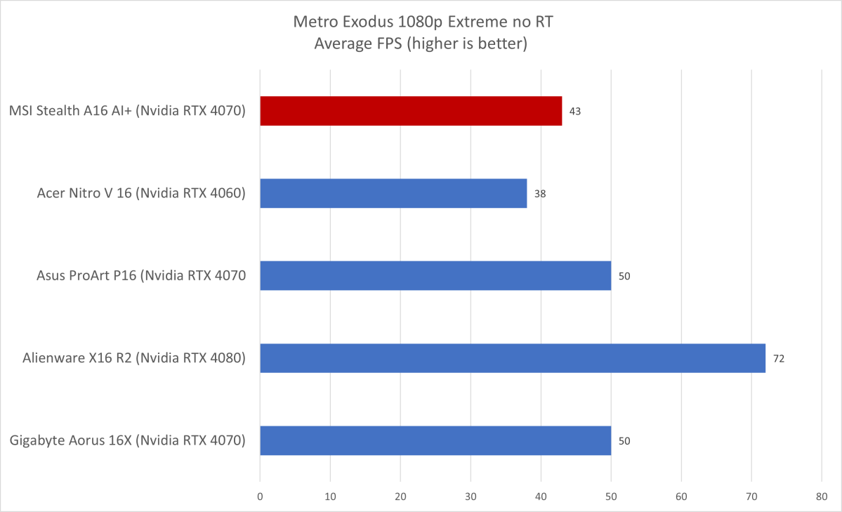 MSI Stealth A16 AI+ Metro Exodus results